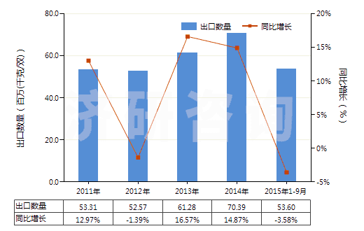 2011-2015年9月中國其他過踝低于小腿的橡、塑或革外底的短統(tǒng)靴(HS64039119)出口量及增速統(tǒng)計